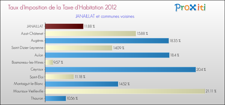 Taux d'imposition de la taxe d'habitation 2012 pour JANAILLAT et les communes proches Comparaison des taux d'imposition de la taxe d'habitation 2012 pour JANAILLAT et les communes voisines