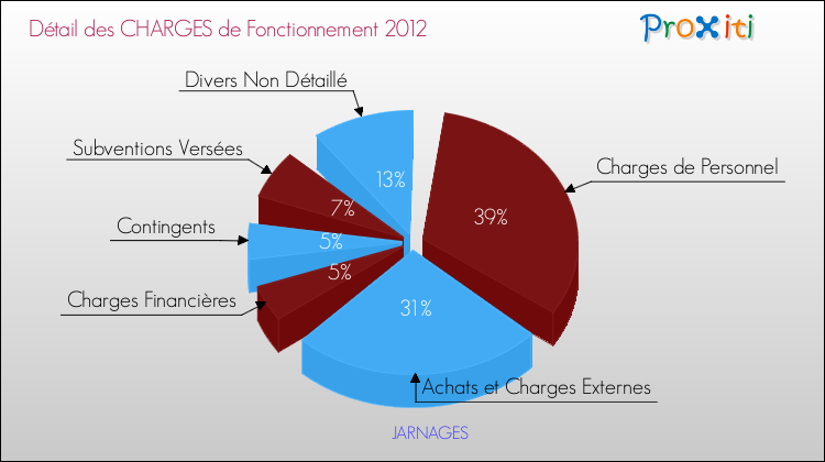Décomposition des Charges de Fonctionnement 2012 de la commune de JARNAGES Charges de Fonctionnement 2012 pour la commune de JARNAGES