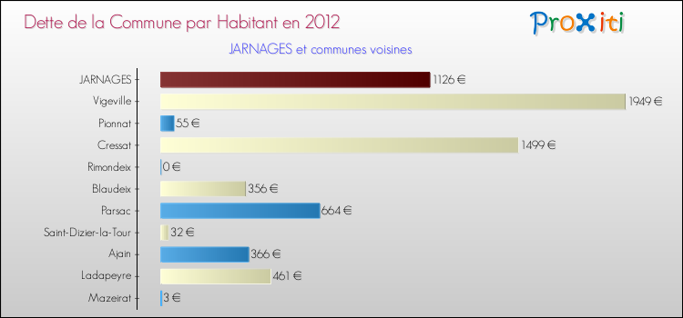 Dette par habitant de la commune en 2012 pour JARNAGES et les communes proches Comparaison de la dette par habitant de la commune en 2012 pour JARNAGES et les communes voisines