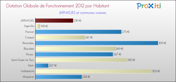 Montant des dotations globales de fonctionnement DGF par Habitant pour JARNAGES et les communes proches Comparaison des des dotations globales de fonctionnement DGF par habitant pour JARNAGES et les communes voisines