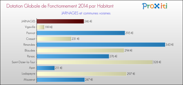Montant des dotations globales de fonctionnement DGF par Habitant pour JARNAGES et les communes proches en 2014. Comparaison des des dotations globales de fonctionnement DGF par habitant pour JARNAGES et les communes voisines en 2014.