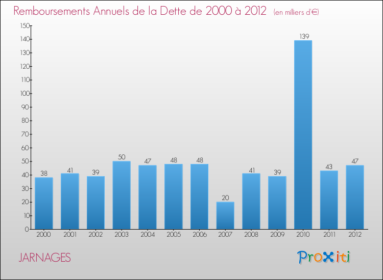 Evolution de l'annuité de la dette pour la commune de JARNAGES de 2000 à 2012 Annuités de la dette pour JARNAGES de 2000 à 2012