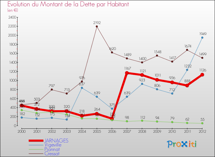 Evolution de la dette par habitant pour la commune de JARNAGES et les communes proches de 2000 à 2012 Comparaison de la dette par habitant pour JARNAGES et les communes voisines de 2000 à 2012
