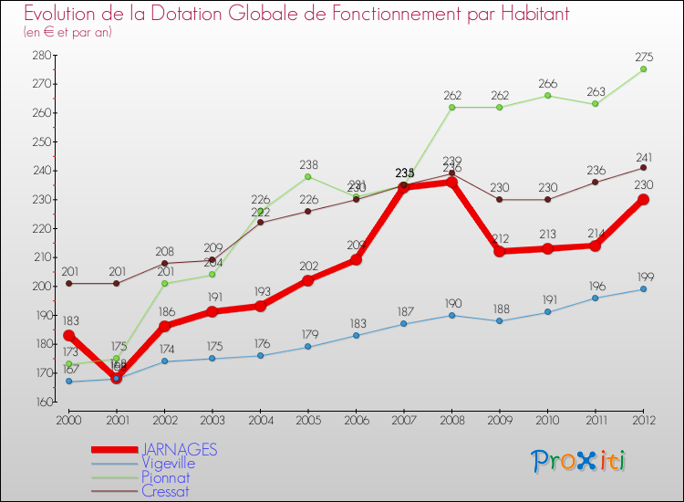 Evolution et montant de la dotation globale de fonctionnement par Habitant pour JARNAGES et les communes proches Comparaison des dotations globales de fonctionnement par habitant pour JARNAGES et les communes voisines