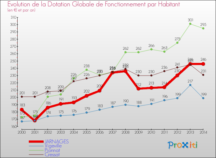 Evolution et montant de la dotation globale de fonctionnement par Habitant pour JARNAGES et les communes proches de 2000 à 2014. Comparaison des dotations globales de fonctionnement par habitant pour JARNAGES et les communes voisines de 2000 à 2014.