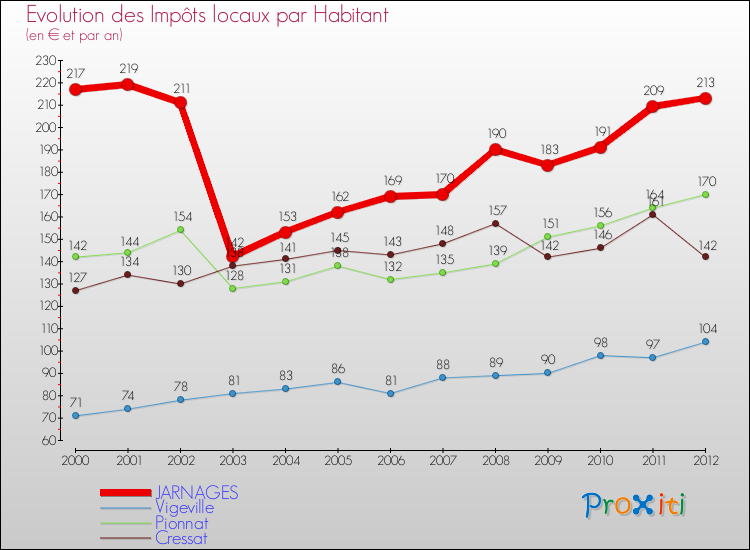 Evolution et montant des impôts locaux par Habitant pour JARNAGES et les communes proches Comparaison des impôts locaux par habitant pour JARNAGES et les communes voisines