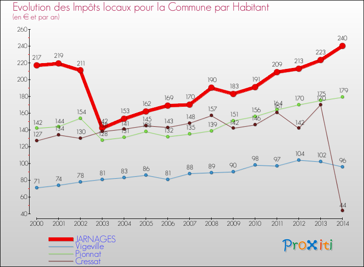 Evolution et montant des impôts locaux par Habitant pour JARNAGES et les communes proches de 2000 à 2014 Comparaison des impôts locaux par habitant pour JARNAGES et les communes voisines de 2000 à 2014