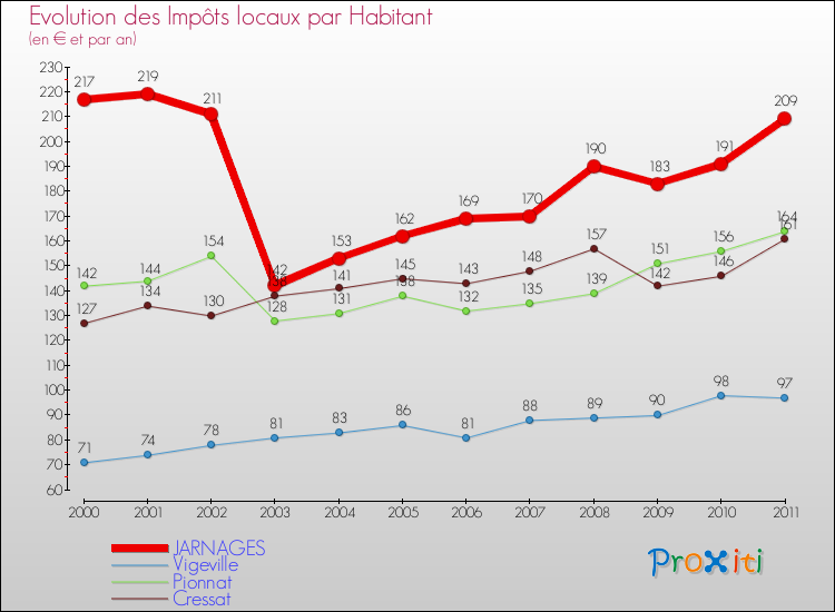 Evolution et montant des impôts locaux par Habitant pour JARNAGES et les communes proches Comparaison des impôts locaux par habitant pour JARNAGES et les communes voisines