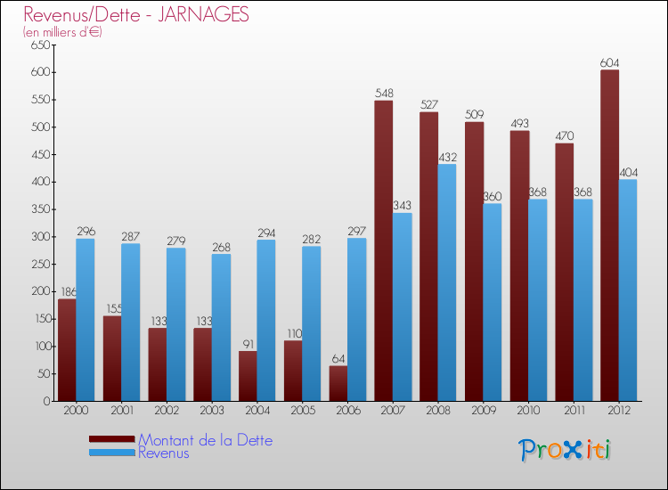 Evolution comparée de la dette et des revenus pour la commune de JARNAGES de 2000 à 2012 Comparaison de la dette et des revenus pour JARNAGES de 2000 à 2012