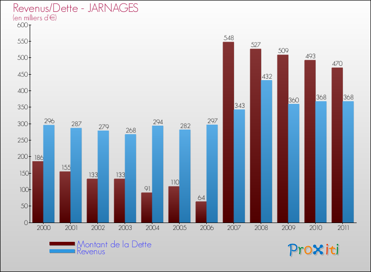 Evolution comparée de la dette et des revenus pour la commune de JARNAGES de 2000 à 2011 Comparaison de la dette et des revenus pour JARNAGES de 2000 à 2011