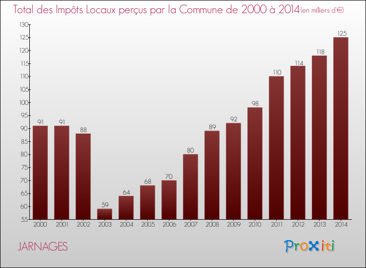 Evolution des Impôts Locaux pour la commune de JARNAGES de 2000 à 2014 Evolution des Impôts Locaux pour JARNAGES de 2000 à 2014