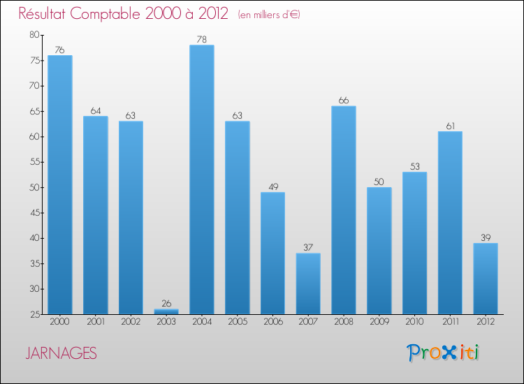 Evolution du résultat comptable pour la commune de JARNAGES de 2000 à 2012 Evolution du résultat comptable pour JARNAGES de 2000 à 2012