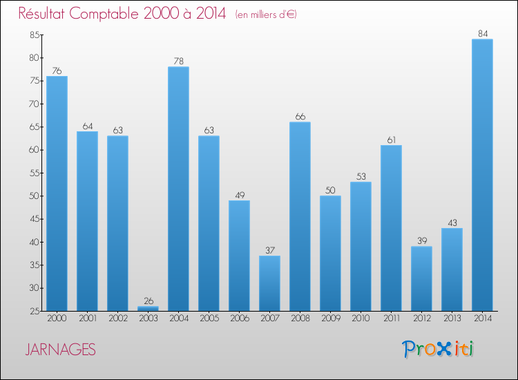 Evolution du résultat comptable pour la commune de JARNAGES de 2000 à 2014 Evolution du résultat comptable pour JARNAGES de 2000 à 2014