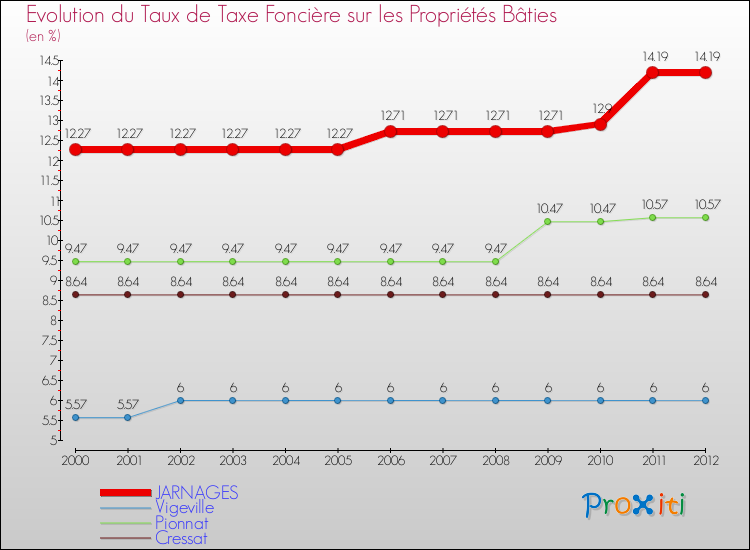 Evolution du taux de la taxe foncière sur le bati pour JARNAGES et les communes proches de 2000 à 2012 Comparaison des taux de taxe foncière sur le bati pour JARNAGES et les communes voisines de 2000 à 2012