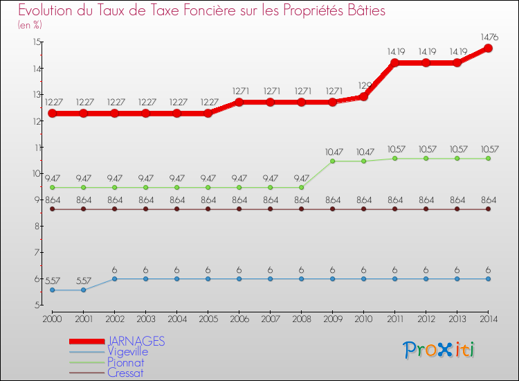 Evolution du taux de la taxe foncière sur le bati pour JARNAGES et les communes proches de 2000 à 2014 Comparaison des taux de taxe foncière sur le bati pour JARNAGES et les communes voisines de 2000 à 2014