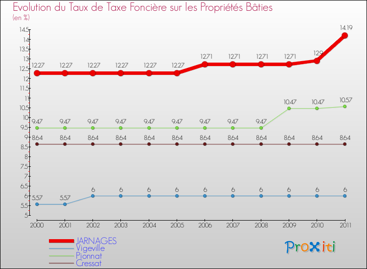 Evolution du taux de la taxe foncière sur le bati pour JARNAGES et les communes proches Comparaison des taux de taxe foncière sur le bati pour JARNAGES et les communes voisines