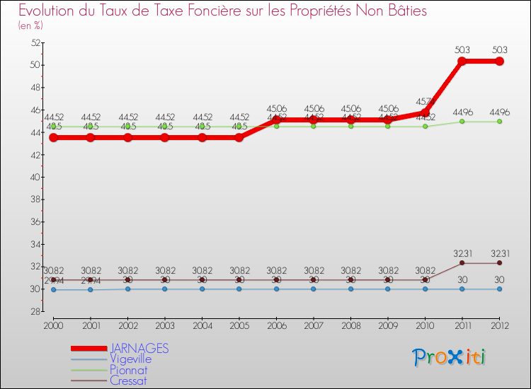 Evolution du taux de la taxe foncière sur les immeubles et terrains non batis pour JARNAGES et les communes proches de 2000 à 2012 Comparaison des taux de la taxe foncière sur les immeubles et terrains non batis pour JARNAGES et les communes voisines de 2000 à 2012