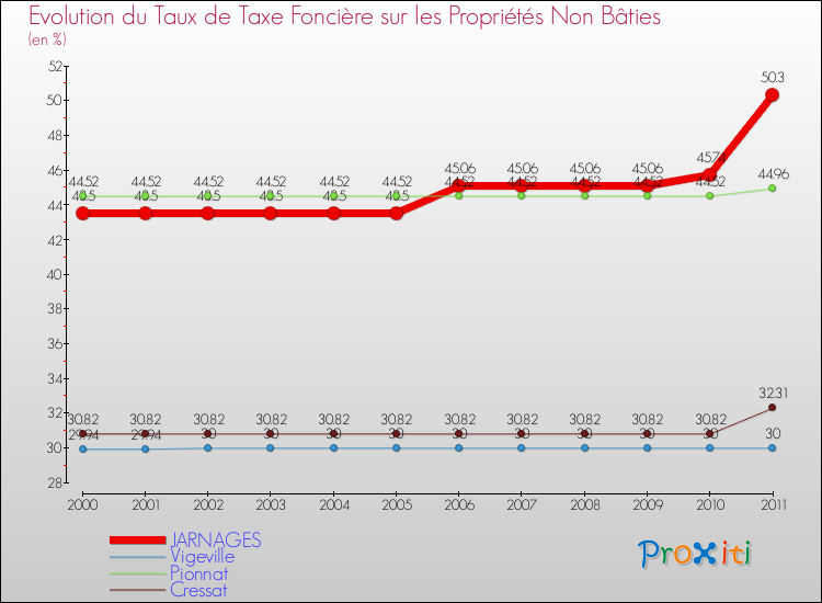 Evolution du taux de la taxe foncière sur les immeubles et terrains non batis pour JARNAGES et les communes proches Comparaison des taux de la taxe foncière sur les immeubles et terrains non batis pour JARNAGES et les communes voisines