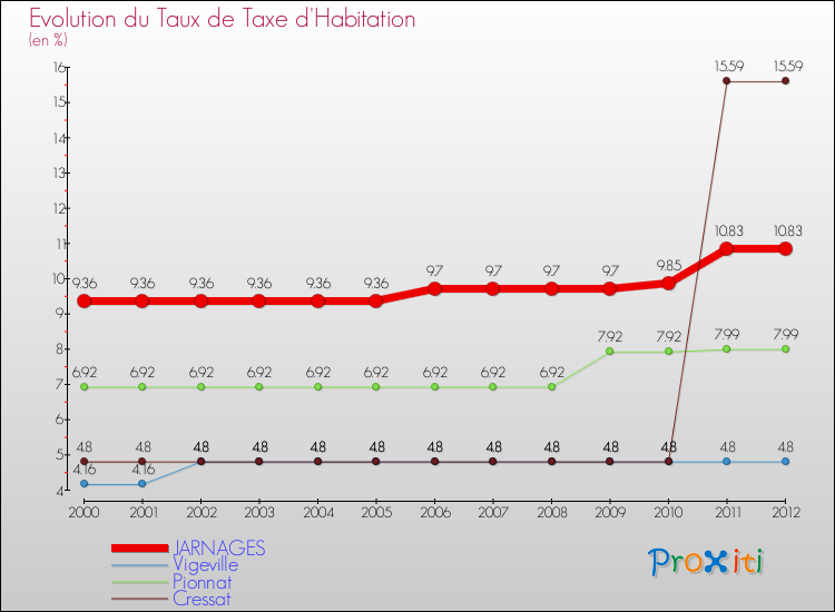 Evolution du taux de la taxe d'habitation pour JARNAGES et les communes proches Comparaison des taux de la taxe d'habitation pour JARNAGES et les communes voisines