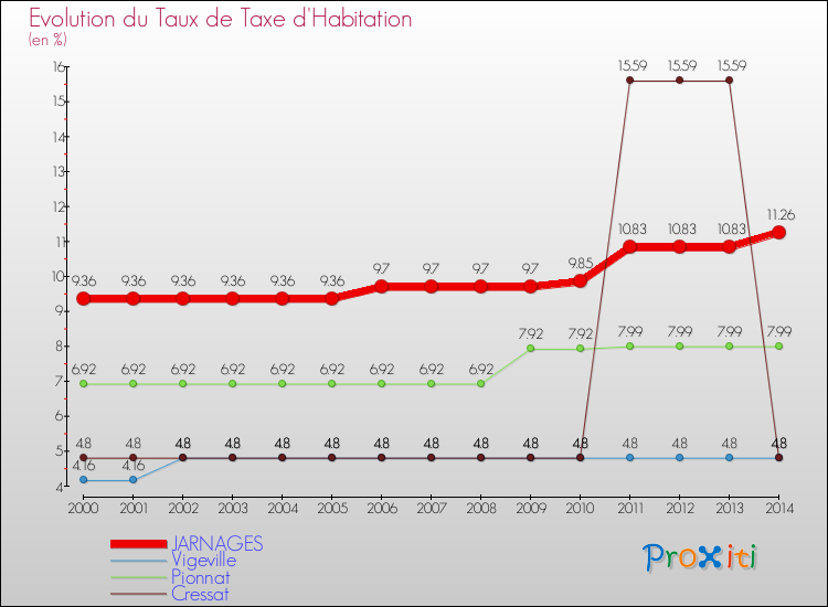 Evolution du taux de la taxe d'habitation pour JARNAGES et les communes proches de 2000 à 2014 Comparaison des taux de la taxe d'habitation pour JARNAGES et les communes voisines de 2000 à 2014