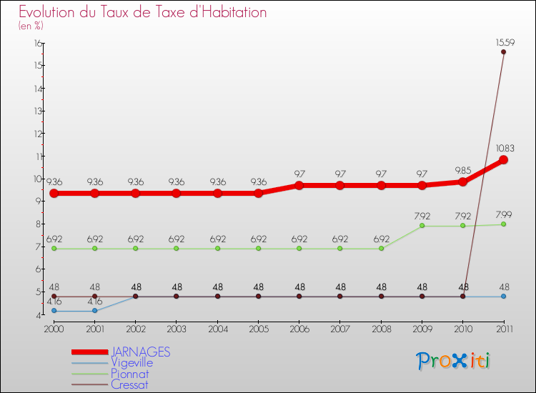 Evolution du taux de la taxe d'habitation pour JARNAGES et les communes proches Comparaison des taux de la taxe d'habitation pour JARNAGES et les communes voisines