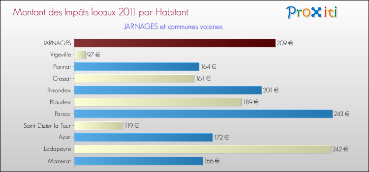 Montant des impôts locaux par Habitant pour JARNAGES et les communes proches Comparaison des impôts locaux par habitant pour JARNAGES et les communes voisines