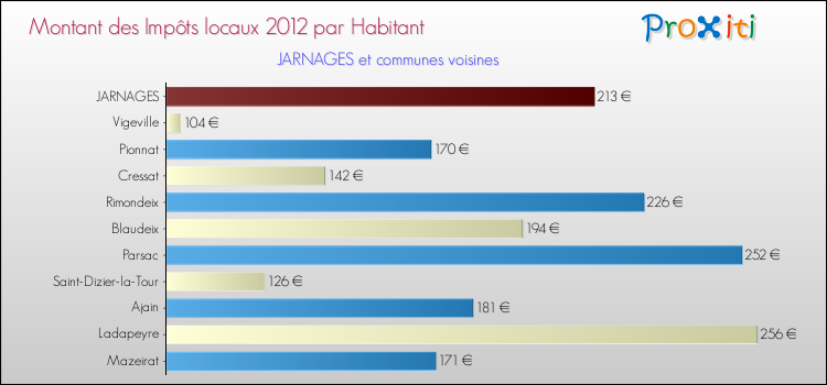 Montant des impôts locaux par Habitant pour JARNAGES et les communes proches Comparaison des impôts locaux par habitant pour JARNAGES et les communes voisines