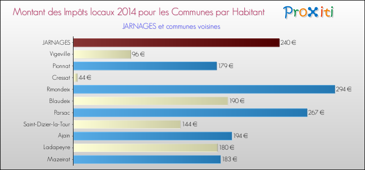 Montant des impôts locaux par Habitant pour JARNAGES et les communes proches en 2014 Comparaison des impôts locaux par habitant pour JARNAGES et les communes voisines en 2014