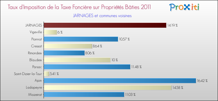 Taux d'imposition de la taxe foncière sur le bati 2011 pour JARNAGES et les communes proches Comparaison des taux d'imposition de la taxe foncière sur le bati 2011 pour JARNAGES et les communes voisines
