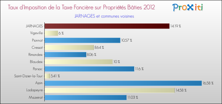 Taux d'imposition de la taxe foncière sur le bati 2012 pour JARNAGES et les communes proches Comparaison des taux d'imposition de la taxe foncière sur le bati 2012 pour JARNAGES et les communes voisines