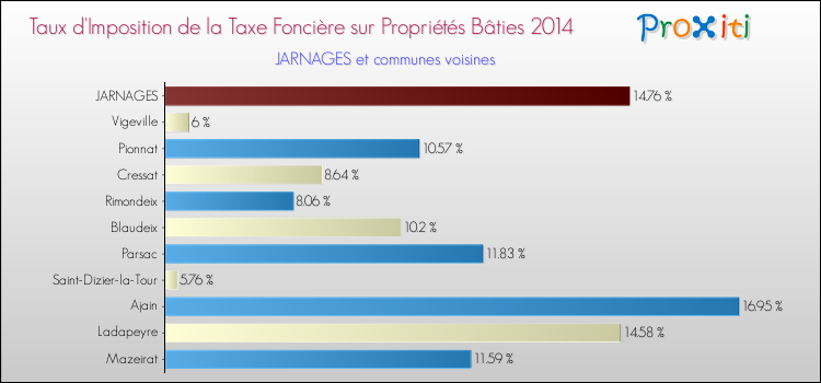Taux d'imposition de la taxe foncière sur le bati 2014 pour JARNAGES et les communes proches Comparaison des taux d'imposition de la taxe foncière sur le bati 2014 pour JARNAGES et les communes voisines