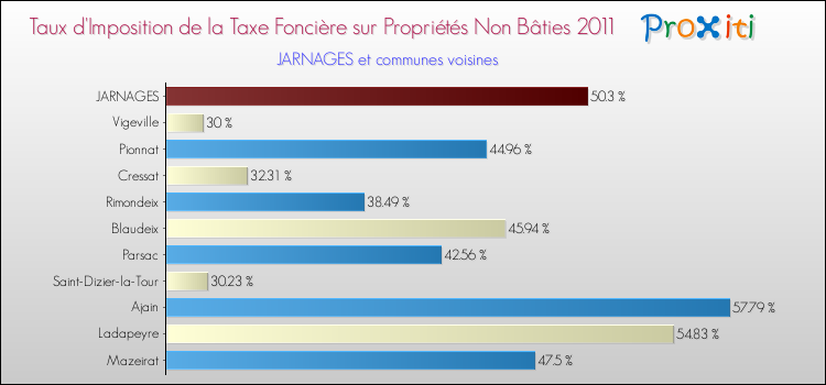 Taux d'imposition de la taxe foncière sur les immeubles et terrains non batis 2011 pour JARNAGES et les communes proches Comparaison des taux d'imposition de la taxe foncière sur les immeubles et terrains non batis 2011 pour JARNAGES et les communes voisines