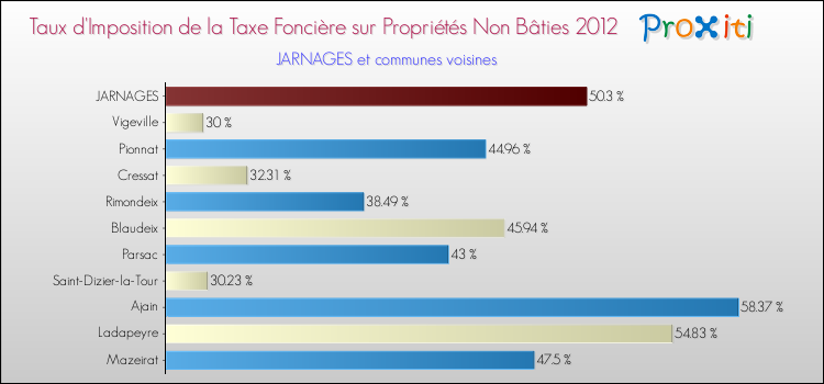 Taux d'imposition de la taxe foncière sur les immeubles et terrains non batis 2012 pour JARNAGES et les communes proches Comparaison des taux d'imposition de la taxe foncière sur les immeubles et terrains non batis 2012 pour JARNAGES et les communes voisines