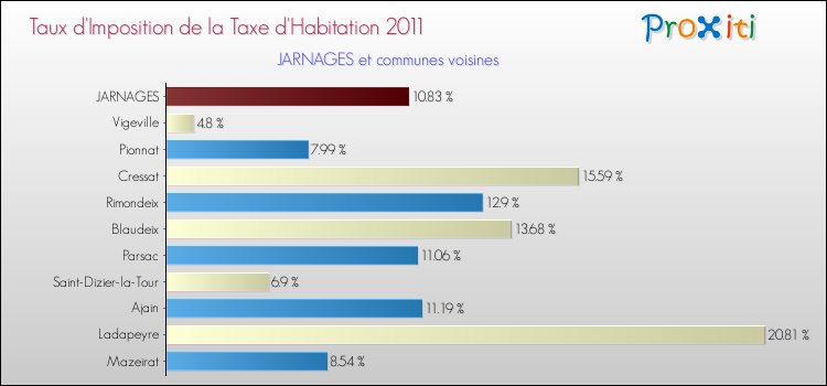 Taux d'imposition de la taxe d'habitation 2011 pour JARNAGES et les communes proches Comparaison des taux d'imposition de la taxe d'habitation 2011 pour JARNAGES et les communes voisines