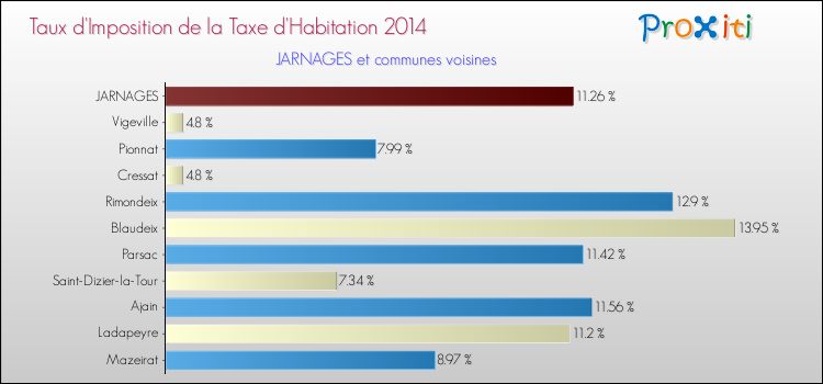 Taux d'imposition de la taxe d'habitation 2014 pour JARNAGES et les communes proches Comparaison des taux d'imposition de la taxe d'habitation 2014 pour JARNAGES et les communes voisines
