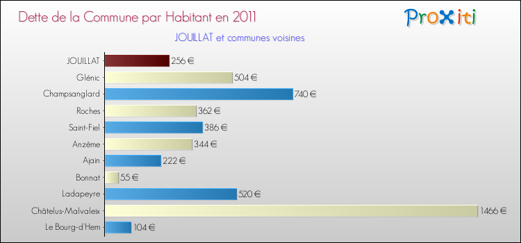 Dette par habitant de la commune en 2011 pour JOUILLAT et les communes proches Comparaison de la dette par habitant de la commune en 2011 pour JOUILLAT et les communes voisines