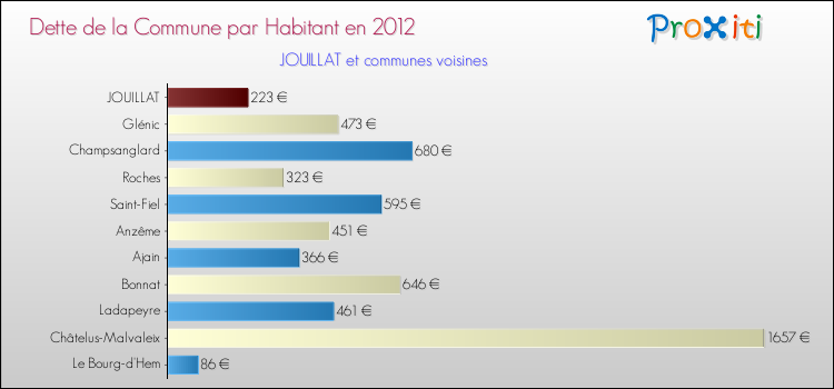 Dette par habitant de la commune en 2012 pour JOUILLAT et les communes proches Comparaison de la dette par habitant de la commune en 2012 pour JOUILLAT et les communes voisines