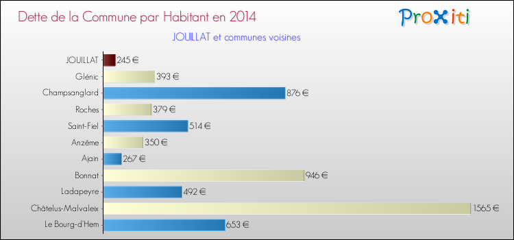 Dette par habitant de la commune en 2014 pour JOUILLAT et les communes proches Comparaison de la dette par habitant de la commune en 2014 pour JOUILLAT et les communes voisines