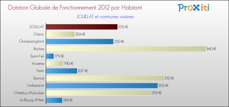 Montant des dotations globales de fonctionnement DGF par Habitant pour JOUILLAT et les communes proches Comparaison des des dotations globales de fonctionnement DGF par habitant pour JOUILLAT et les communes voisines