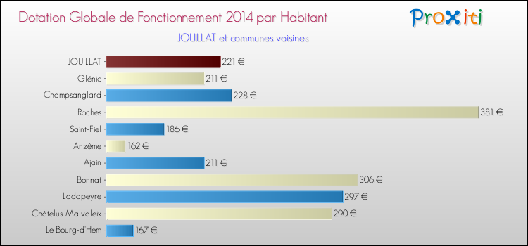 Montant des dotations globales de fonctionnement DGF par Habitant pour JOUILLAT et les communes proches en 2014. Comparaison des des dotations globales de fonctionnement DGF par habitant pour JOUILLAT et les communes voisines en 2014.
