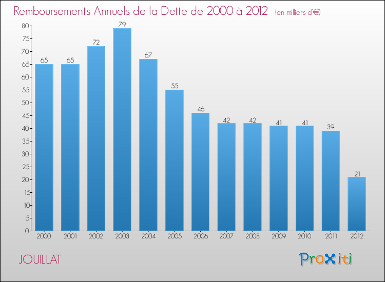 Evolution de l'annuité de la dette pour la commune de JOUILLAT de 2000 à 2012 Annuités de la dette pour JOUILLAT de 2000 à 2012
