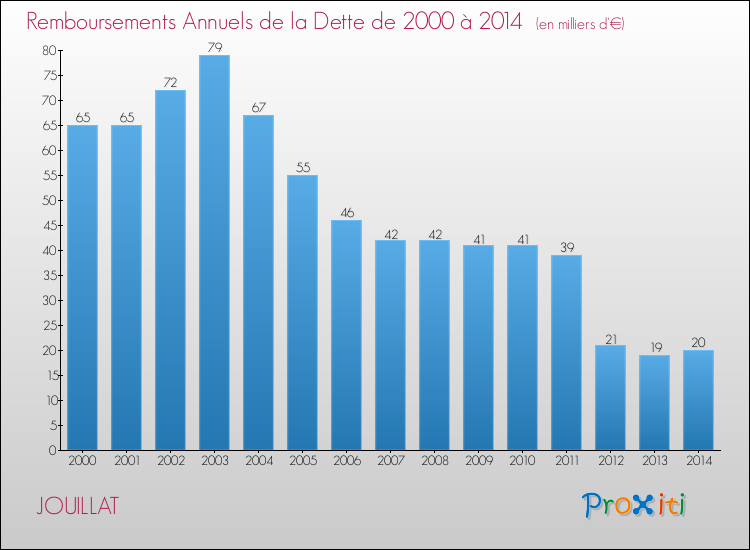 Evolution de l'annuité de la dette pour la commune de JOUILLAT de 2000 à 2014 Annuités de la dette pour JOUILLAT de 2000 à 2014