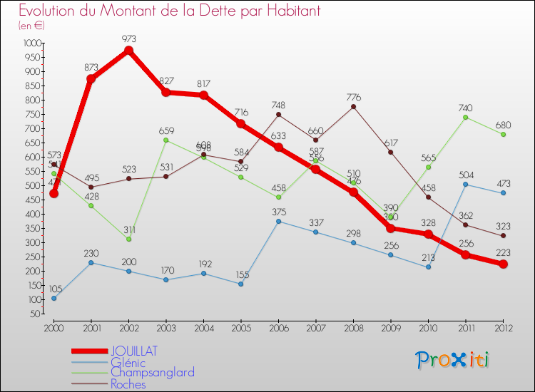Evolution de la dette par habitant pour la commune de JOUILLAT et les communes proches de 2000 à 2012 Comparaison de la dette par habitant pour JOUILLAT et les communes voisines de 2000 à 2012