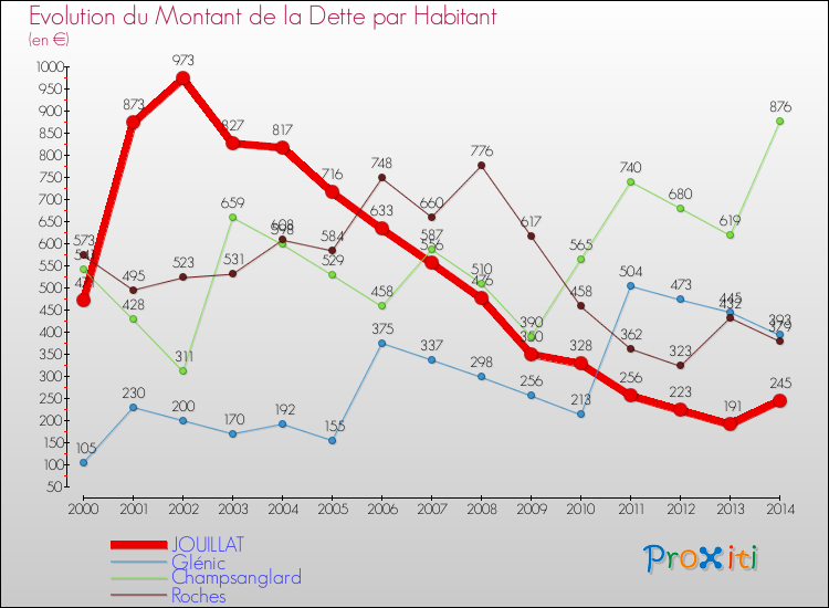 Evolution de la dette par habitant pour la commune de JOUILLAT et les communes proches de 2000 à 2014 Comparaison de la dette par habitant pour JOUILLAT et les communes voisines de 2000 à 2014