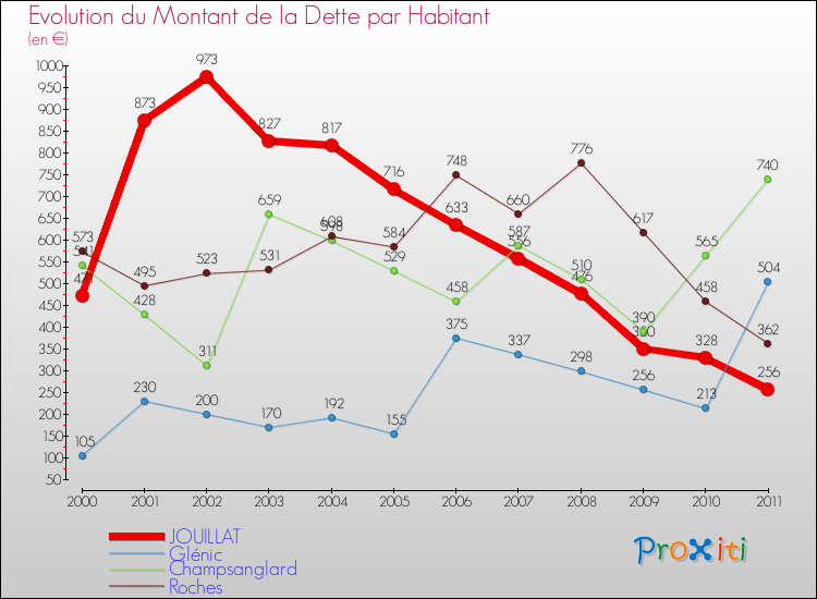 Evolution de la dette par habitant pour la commune de JOUILLAT et les communes proches Comparaison de la dette par habitant pour JOUILLAT et les communes voisines