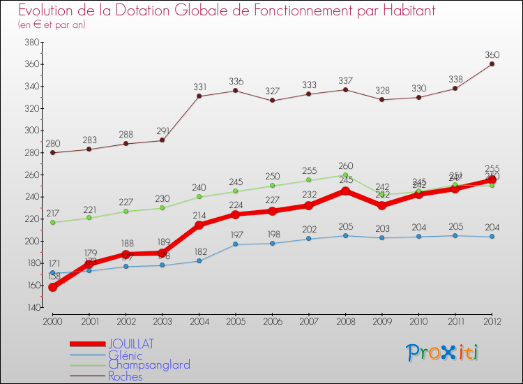 Evolution et montant de la dotation globale de fonctionnement par Habitant pour JOUILLAT et les communes proches Comparaison des dotations globales de fonctionnement par habitant pour JOUILLAT et les communes voisines