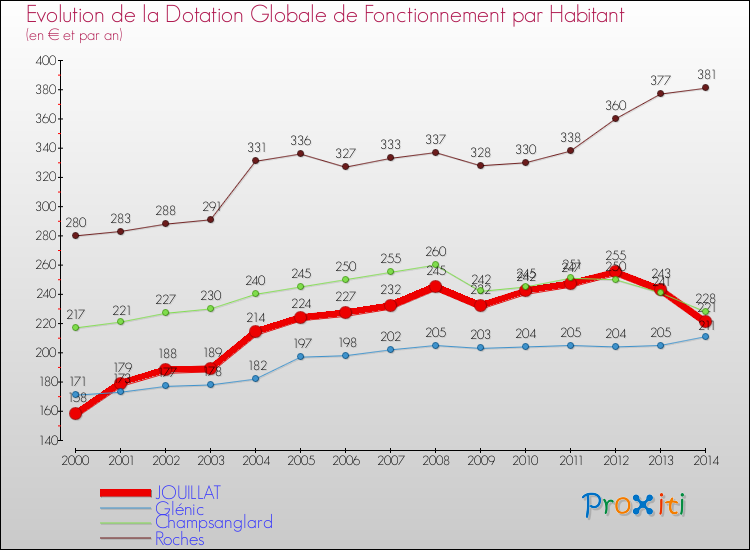 Evolution et montant de la dotation globale de fonctionnement par Habitant pour JOUILLAT et les communes proches de 2000 à 2014. Comparaison des dotations globales de fonctionnement par habitant pour JOUILLAT et les communes voisines de 2000 à 2014.