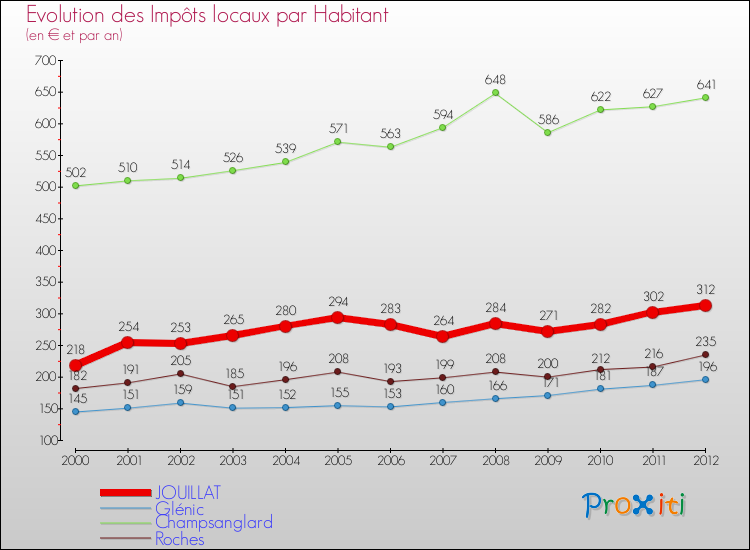 Evolution et montant des impôts locaux par Habitant pour JOUILLAT et les communes proches Comparaison des impôts locaux par habitant pour JOUILLAT et les communes voisines