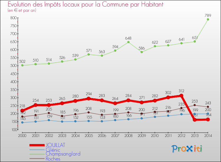 Evolution et montant des impôts locaux par Habitant pour JOUILLAT et les communes proches de 2000 à 2014 Comparaison des impôts locaux par habitant pour JOUILLAT et les communes voisines de 2000 à 2014