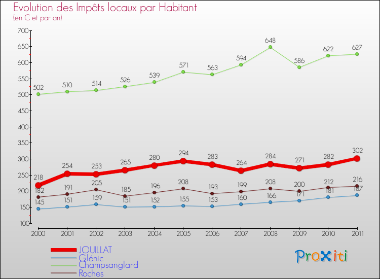 Evolution et montant des impôts locaux par Habitant pour JOUILLAT et les communes proches Comparaison des impôts locaux par habitant pour JOUILLAT et les communes voisines